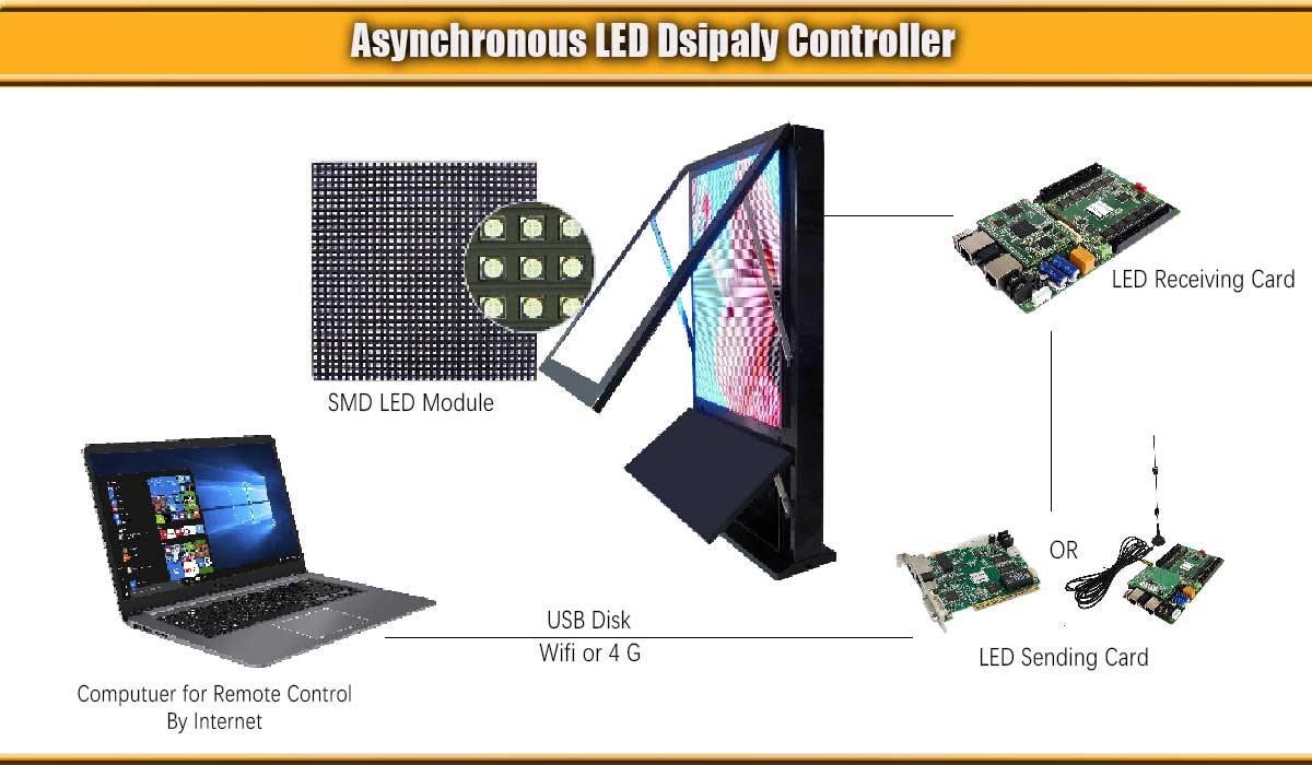LED display controller system