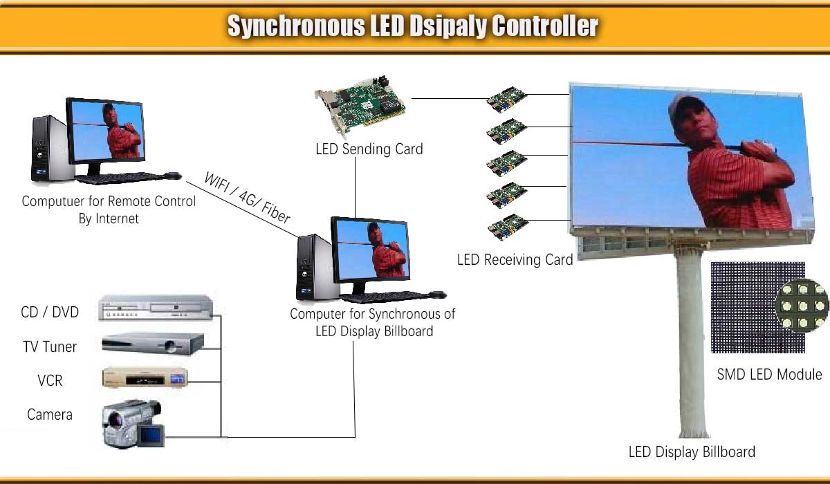 LED display Synchronous control system