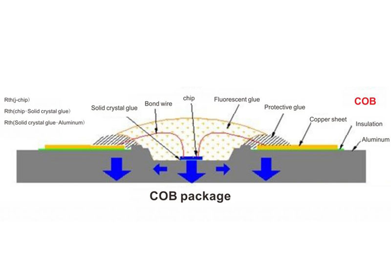 COB LED technology