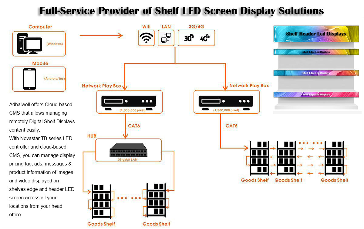 Full Service Provider of Shelf LED Screen Display Solutions