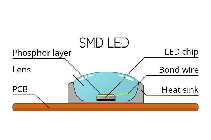 SMD LED technology